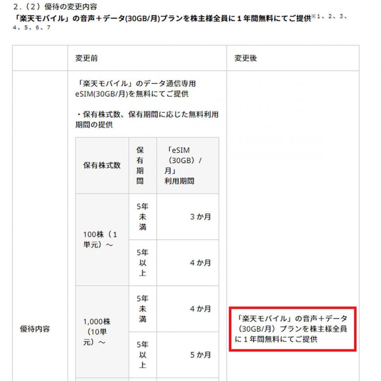 スマホ料金を【新NISA】株主優待を利用して極限まで安くする方法！の画像6