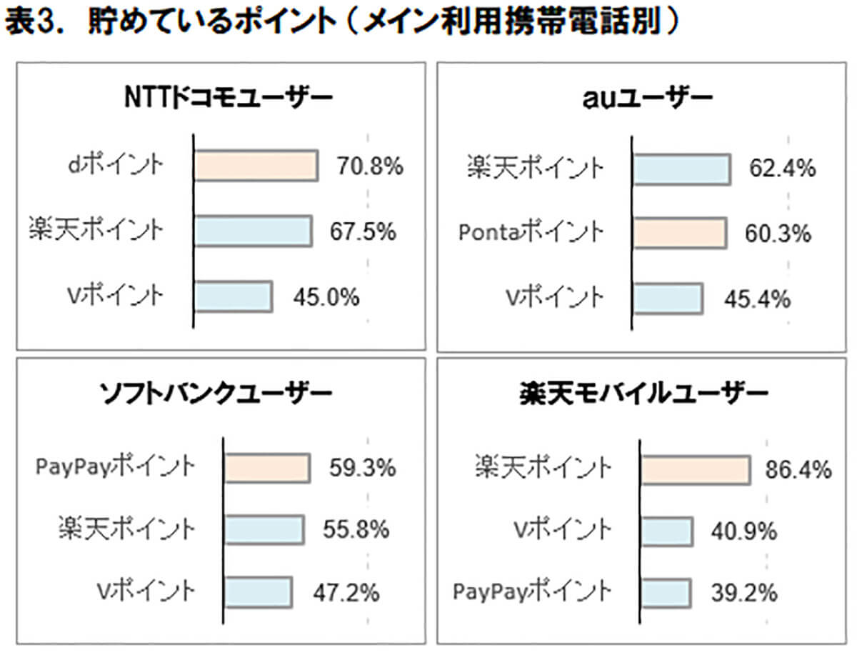 貯めているポイントキャリア別