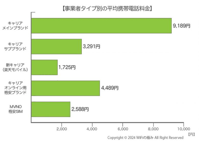 携帯料金が高いのに、それでも格安SIMではなくキャリアを使い続ける人の理由とは？【WiFiの極み調べ】の画像3