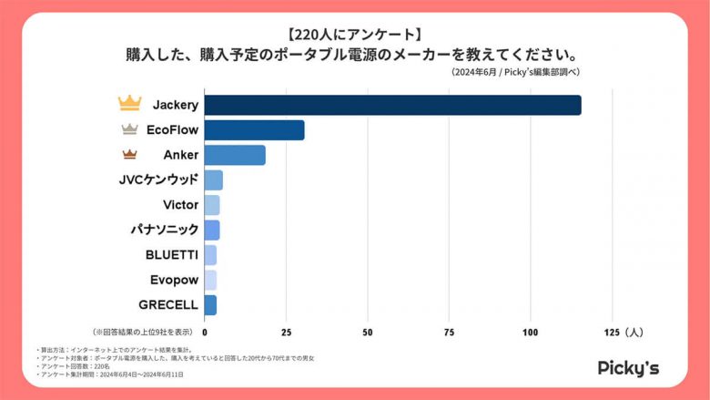 ポータブル電源は「Jackery」一択!? もっとも重視するポイントはどこ？【Picky’s調べ】の画像1