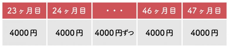 【ドコモ】いつでもカエドキプログラム＋でスマホを返却しないとどうなる？ 返却しないメリット・デメリットの画像3