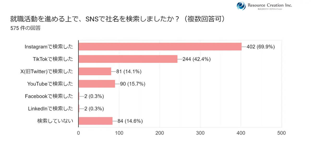 就活生の85.4％がSNSで社名を検索