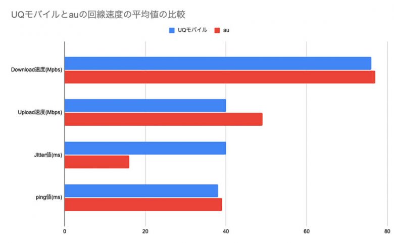 大手キャリア回線と、キャリアオンライン専用・サブブランドの通信速度比較！の画像3