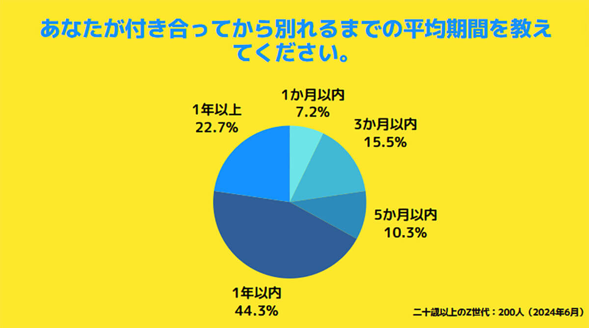 分かれるまでの平均期間は？