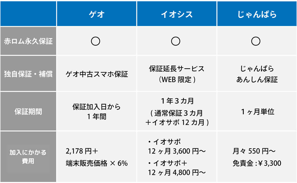 代表的な中古スマホ販売店の有料保証サービス一覧1