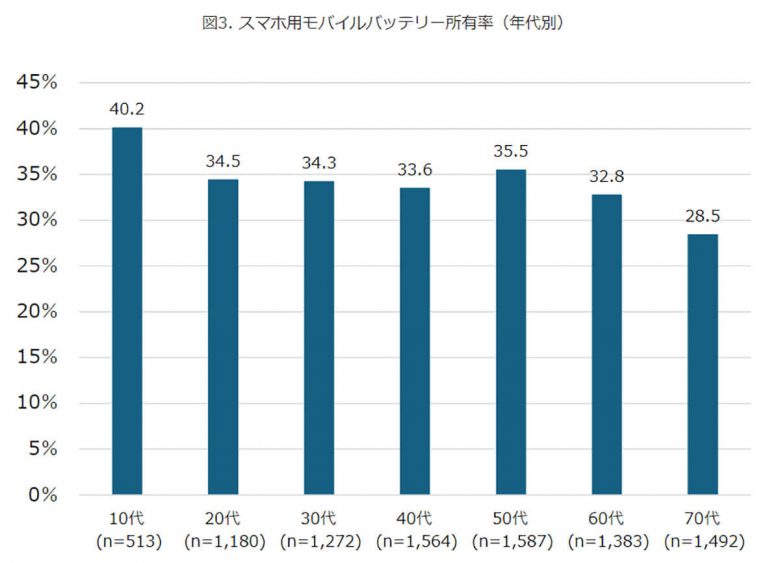 災害への備え「スマホ用モバイルバッテリー」を用意している人は防災リテラシーが高いの画像3