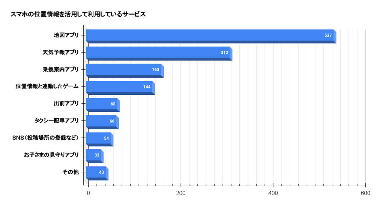 スマホの位置情報を活用しているアプリは？