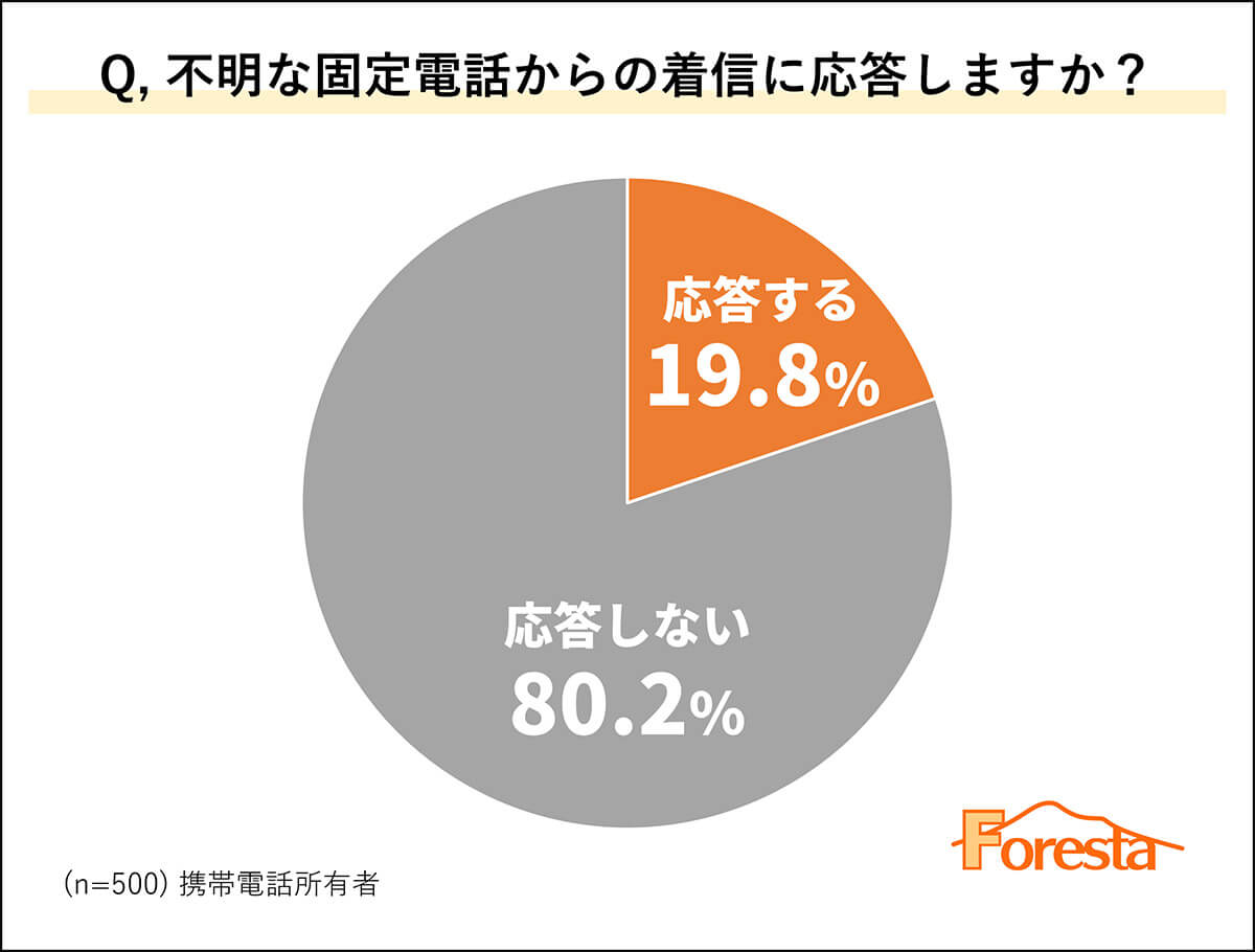 不明な固定電話からの着信に応答しますか？