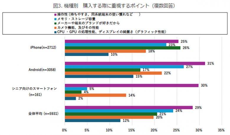 スマホの買い替え、iPhoneは「ブランド」Androidは「機能性」で選んでいる人が最多の画像3