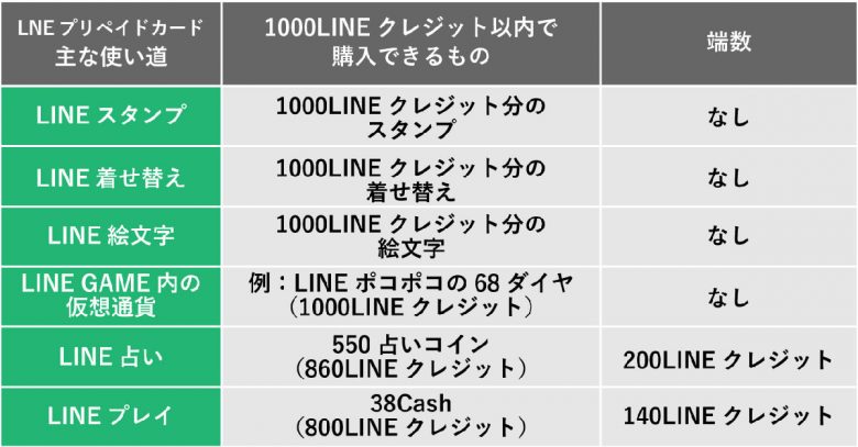 コンビニにある「LINEプリペイドカード」を1,000円分購入すると何をどれだけ買える？の画像3