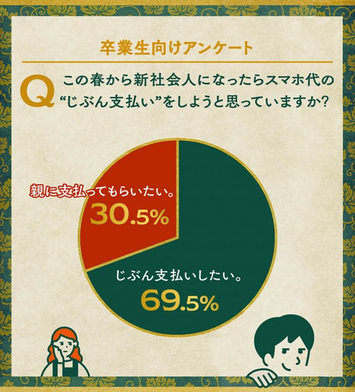 スマホ利用代金支払いが「大人の階段」の第一歩？ 新社会人の8割以上が親払い！の画像3