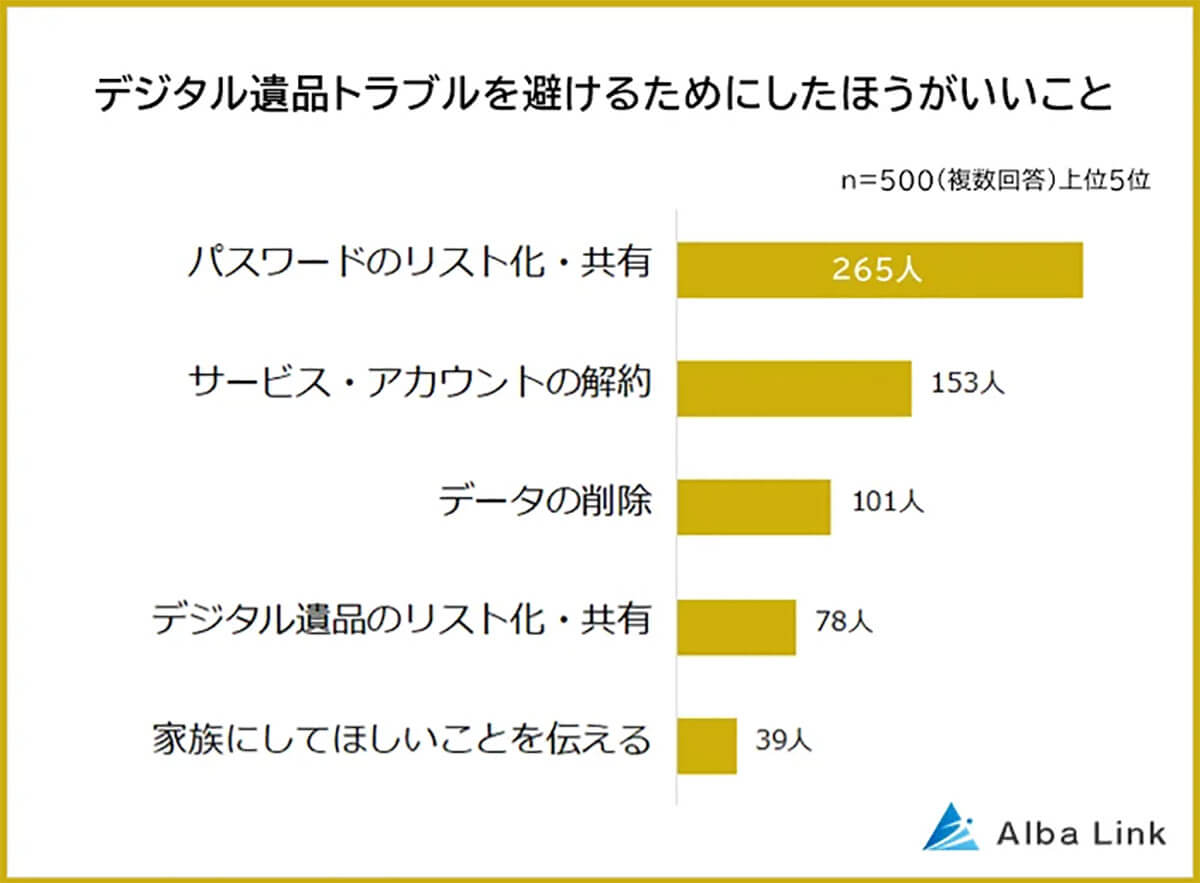 デジタル遺品のトラブルをなくすためにした方がいいことは