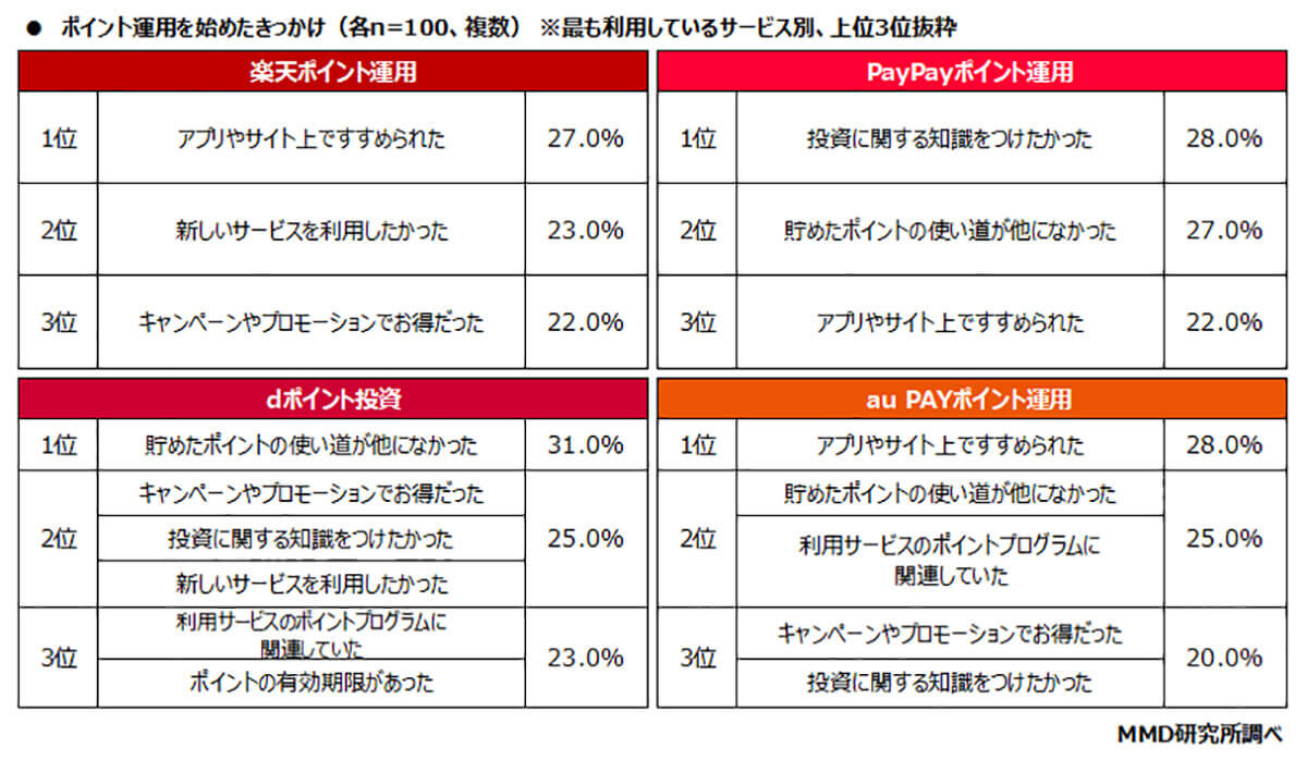 ポイント運用を始めたきっかけは？