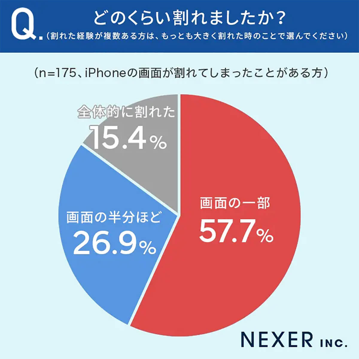 どのくらい割れました？