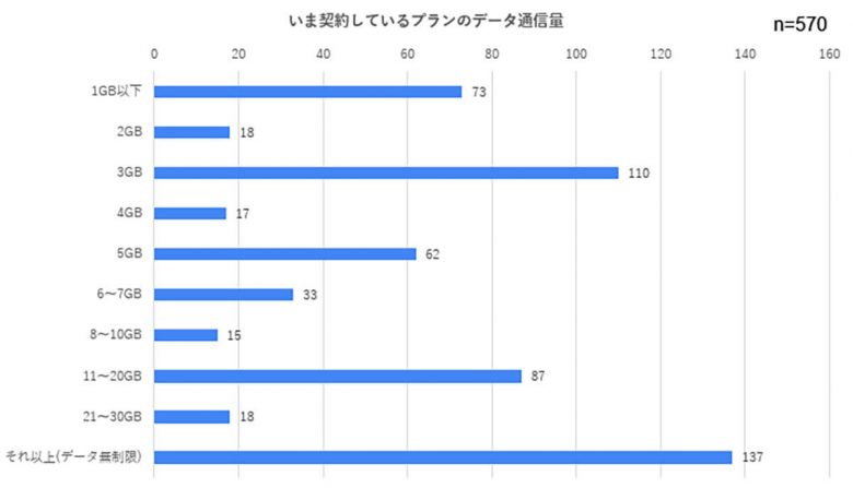 スマホのデータ使用量30GB以下の人が約9割、半数は3GB以下で足りている事実が判明の画像2