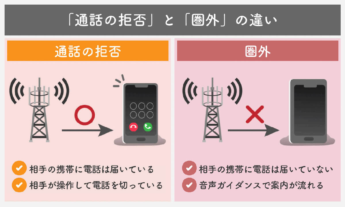 「接続できませんでした」と「圏外」「電源オフ」の違い1