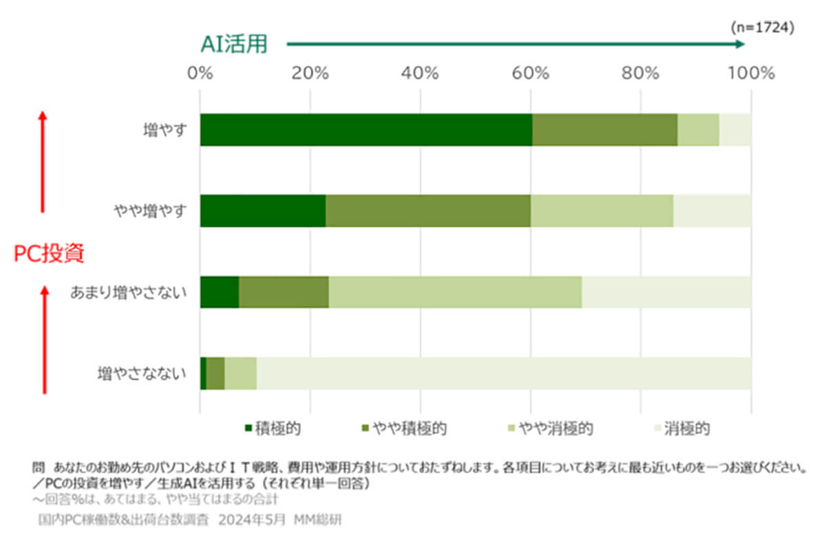 パソコンの投資とAI活用の関係