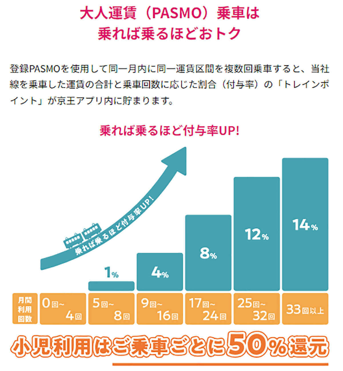 京王電鉄はPASMOで複数回乗車すると最大17％ポイント還元！1