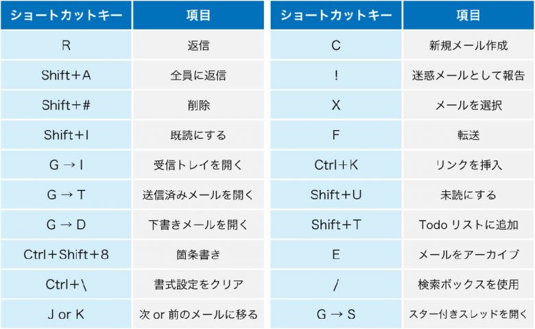 意外とみんな使っていないGmailの「便利なショートカットキー」10選　マウスでカチカチから開放！の画像1