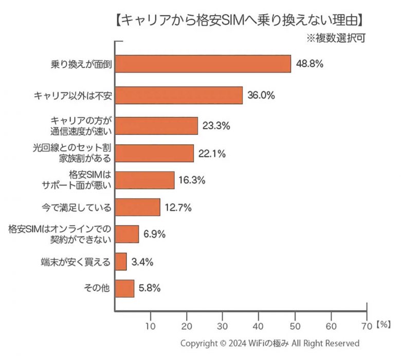 携帯料金が高いのに、それでも格安SIMではなくキャリアを使い続ける人の理由とは？【WiFiの極み調べ】の画像4