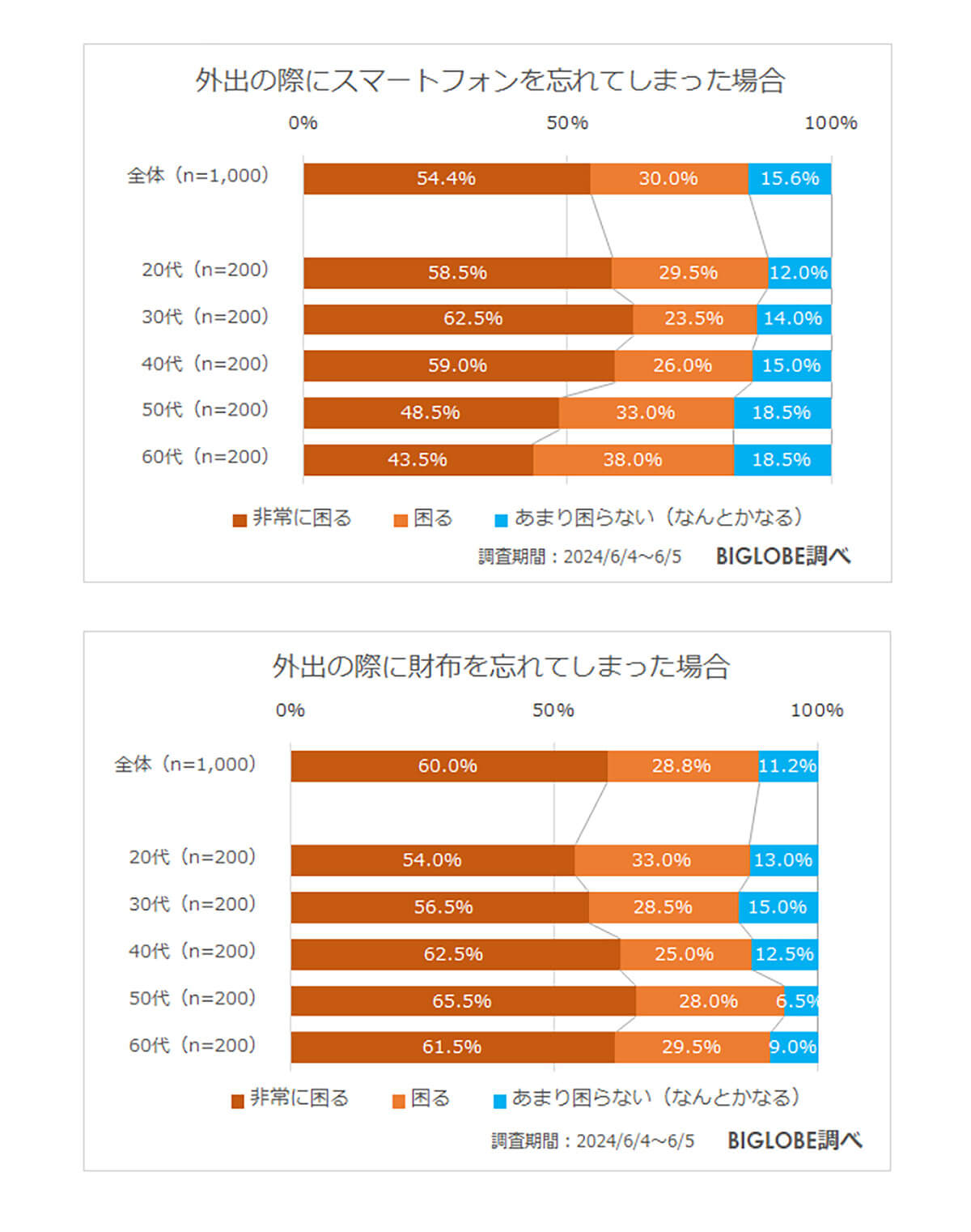 20代、30代は財布よりもスマートフォンを忘れた方が困る