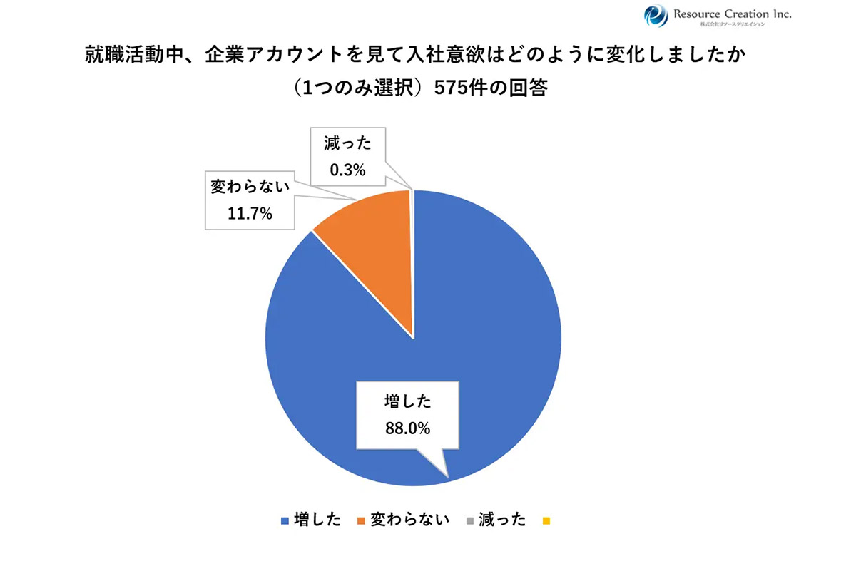 就活生の88％が企業アカウントをみて入社意欲が増したと回答