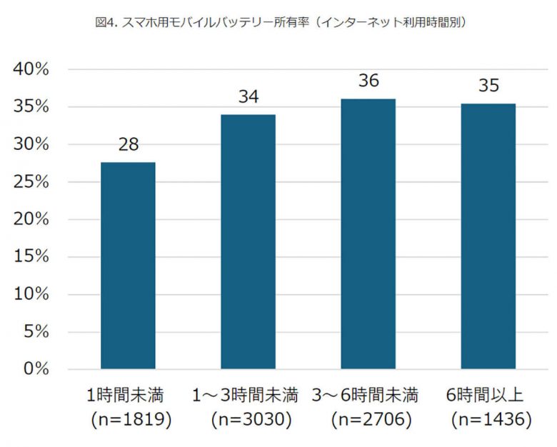 災害への備え「スマホ用モバイルバッテリー」を用意している人は防災リテラシーが高いの画像4