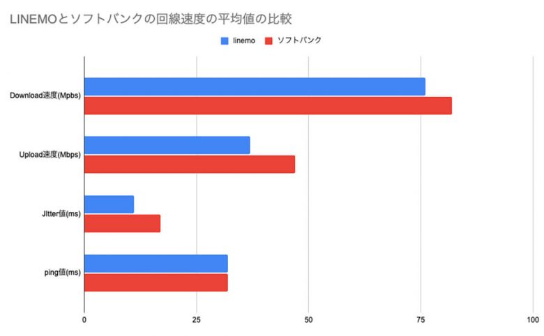 大手キャリア回線と、キャリアオンライン専用・サブブランドの通信速度比較！の画像4