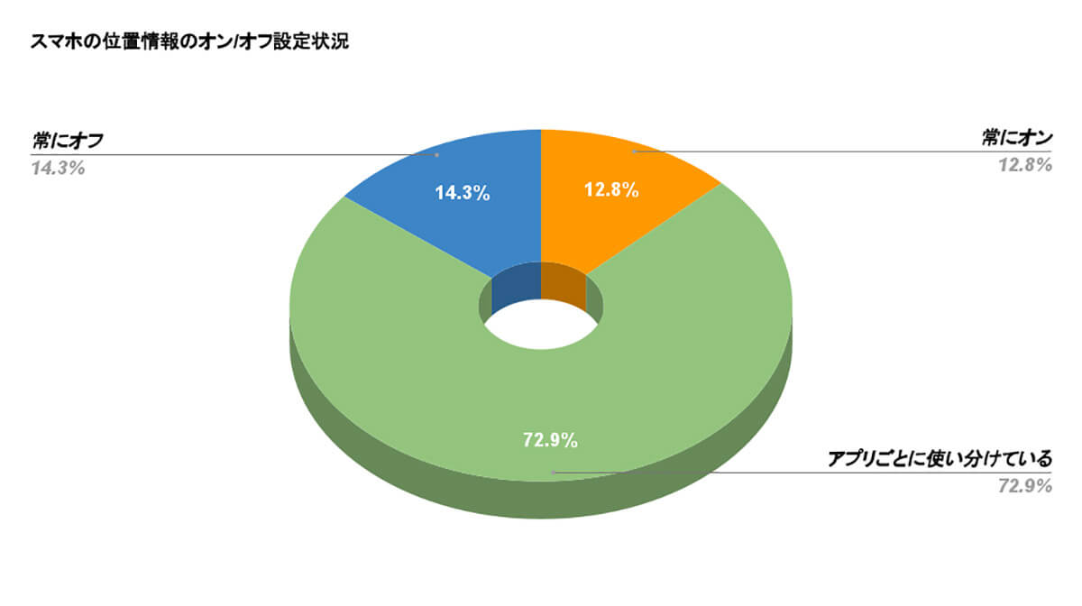 スマホの位置情報の設定状況