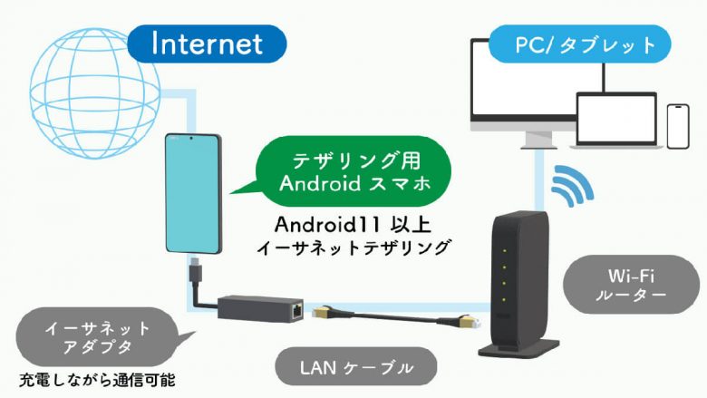 スマホの「テザリング」は自宅の固定回線の代わりになり得るのか？の画像4