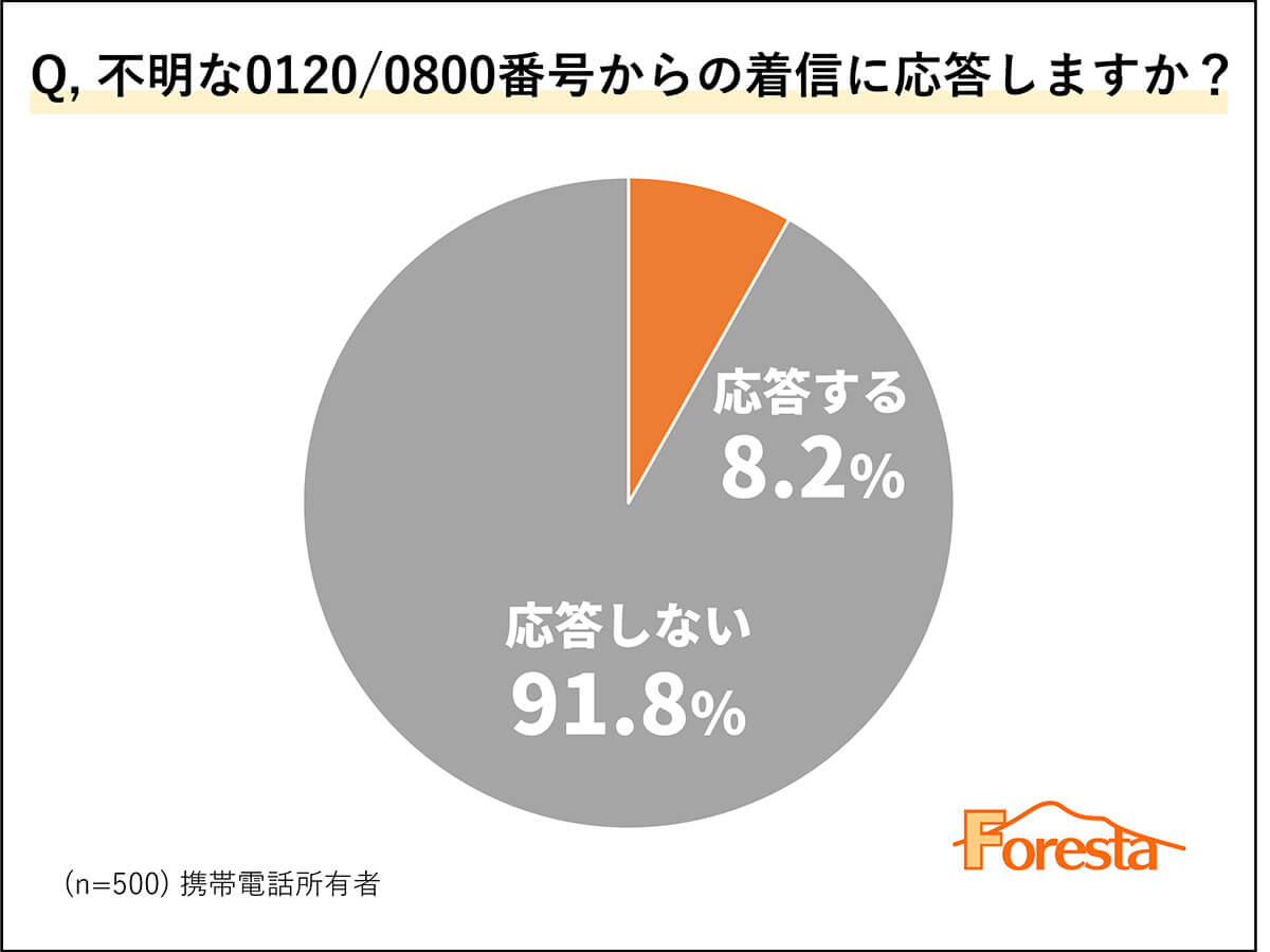 不明な0120/0800番号からの着信に応答しますか？