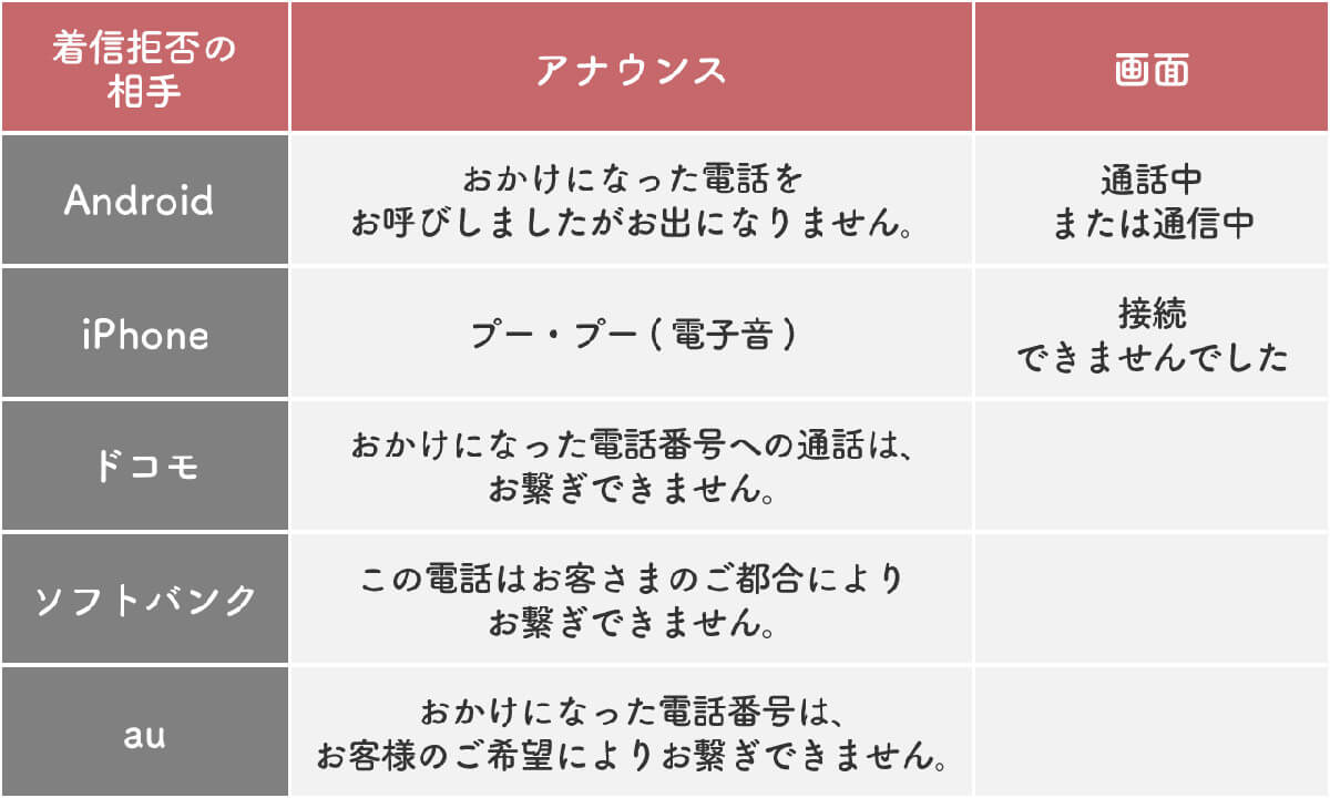 通話拒否とキャリアの「着信拒否」の違い1