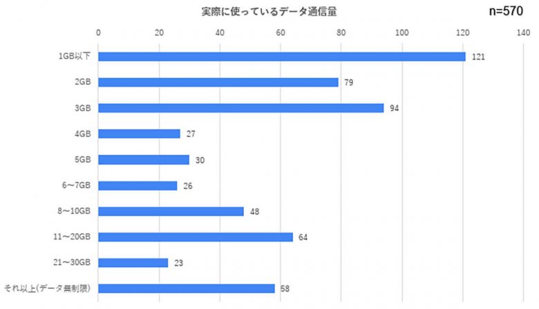 スマホのデータ使用量30GB以下の人が約9割、半数は3GB以下で足りている事実が判明の画像3