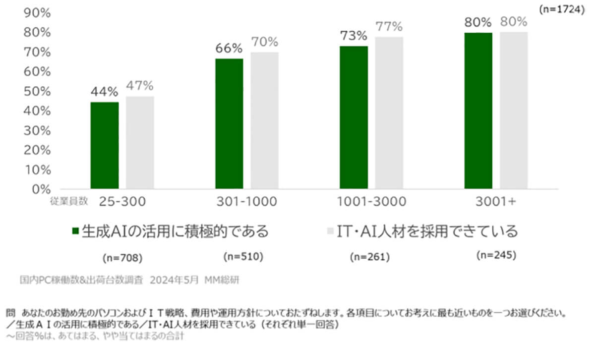 生成AIを活用する企業の特徴