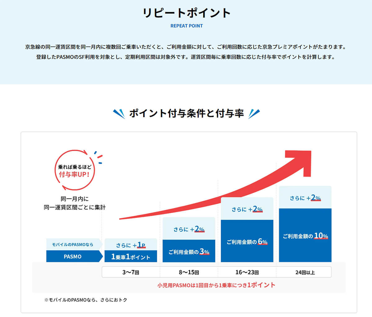 京急電鉄は複数回利用で最大12％ポイント還元1