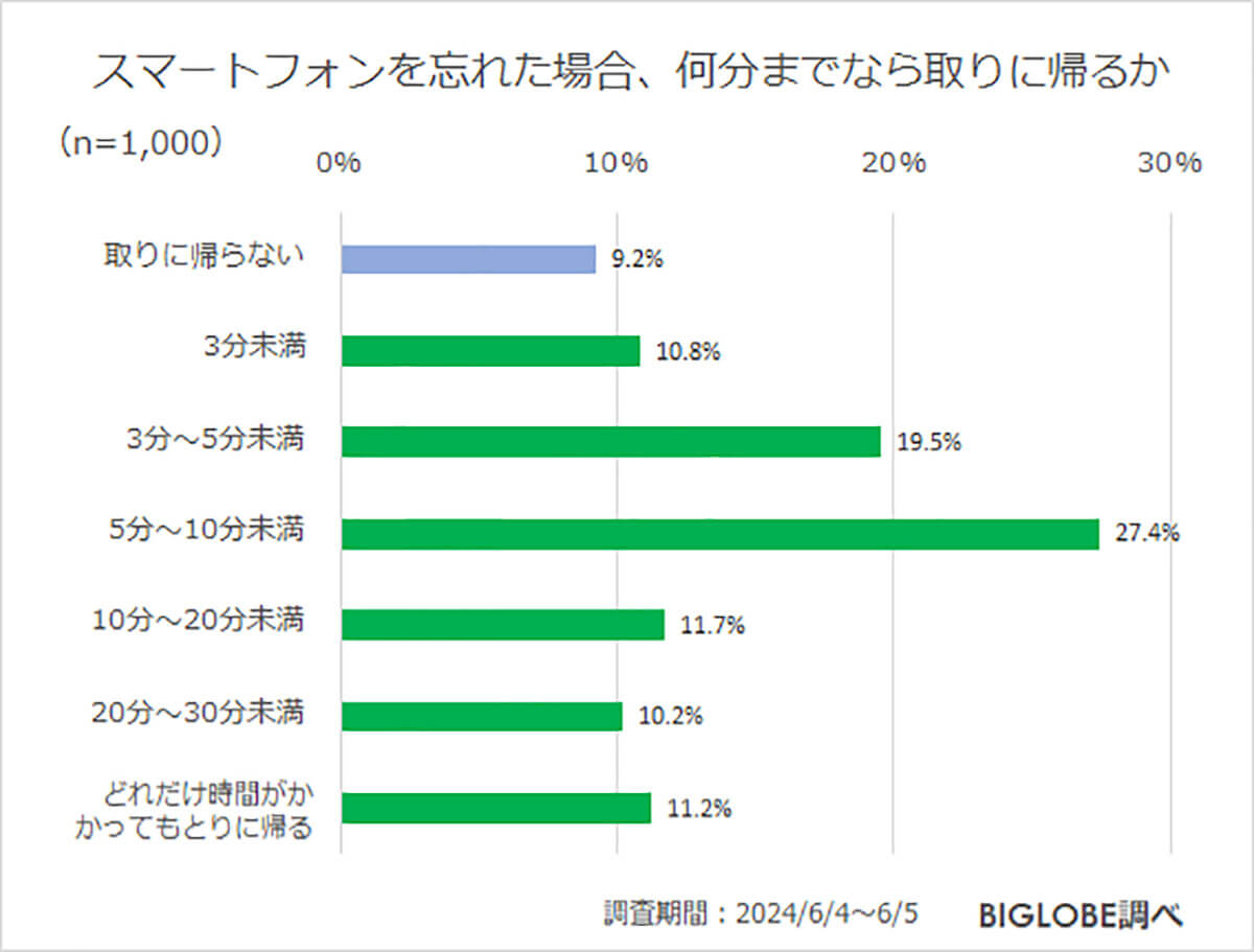 約1割が「どれだけ時間がかかってもスマートフォンを取りに帰る」