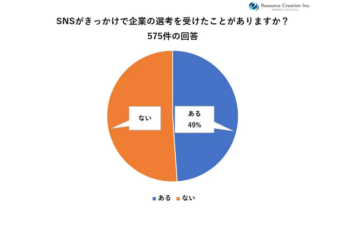 約半数がSNSがきっかけで企業の選考を受けたことがあると回答