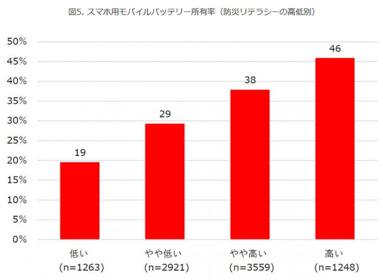 災害への備え「スマホ用モバイルバッテリー」を用意している人は防災リテラシーが高いの画像5