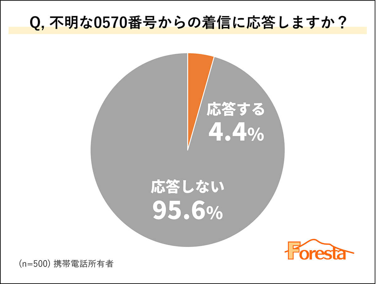 不明な0570番号からの着信に応答しますか？