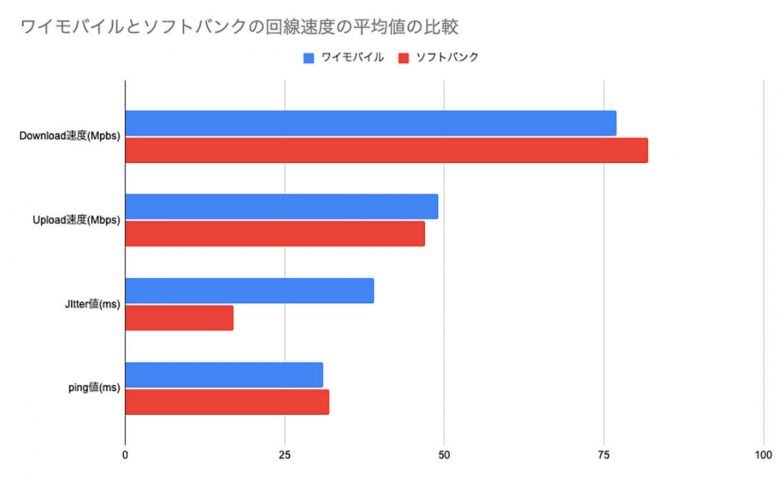 大手キャリア回線と、キャリアオンライン専用・サブブランドの通信速度比較！の画像5