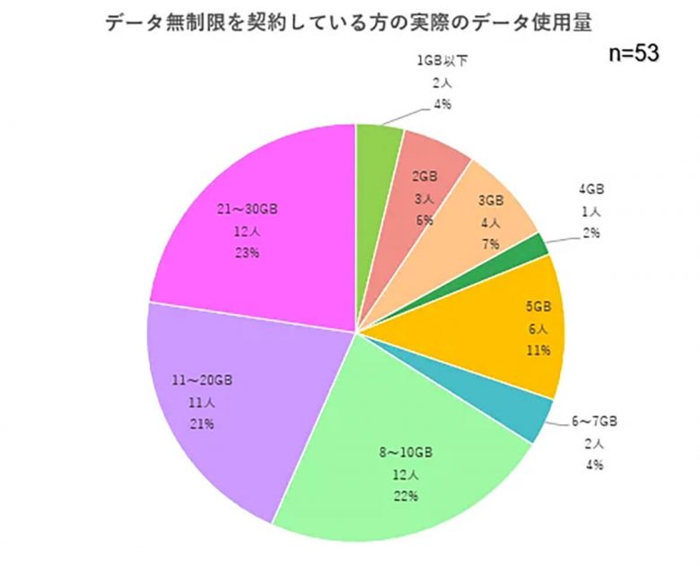 スマホのデータ使用量30GB以下の人が約9割、半数は3GB以下で足りている事実が判明の画像4