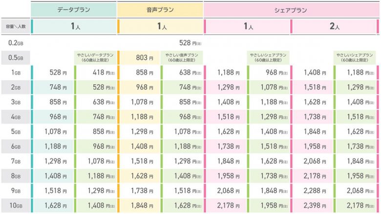 【スマホ】月3GB＋完全かけ放題付で選ぶシニア向け格安SIMはどこが安い？の画像7