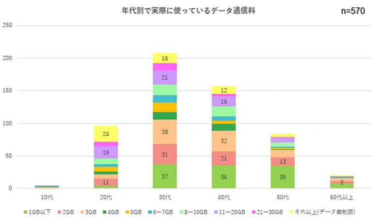 スマホのデータ使用量30GB以下の人が約9割、半数は3GB以下で足りている事実が判明の画像5