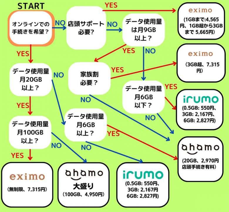 【2024】ドコモの最安料金プランはどれ？irumo・eximo・ahamoの違いとおすすめプランの画像6