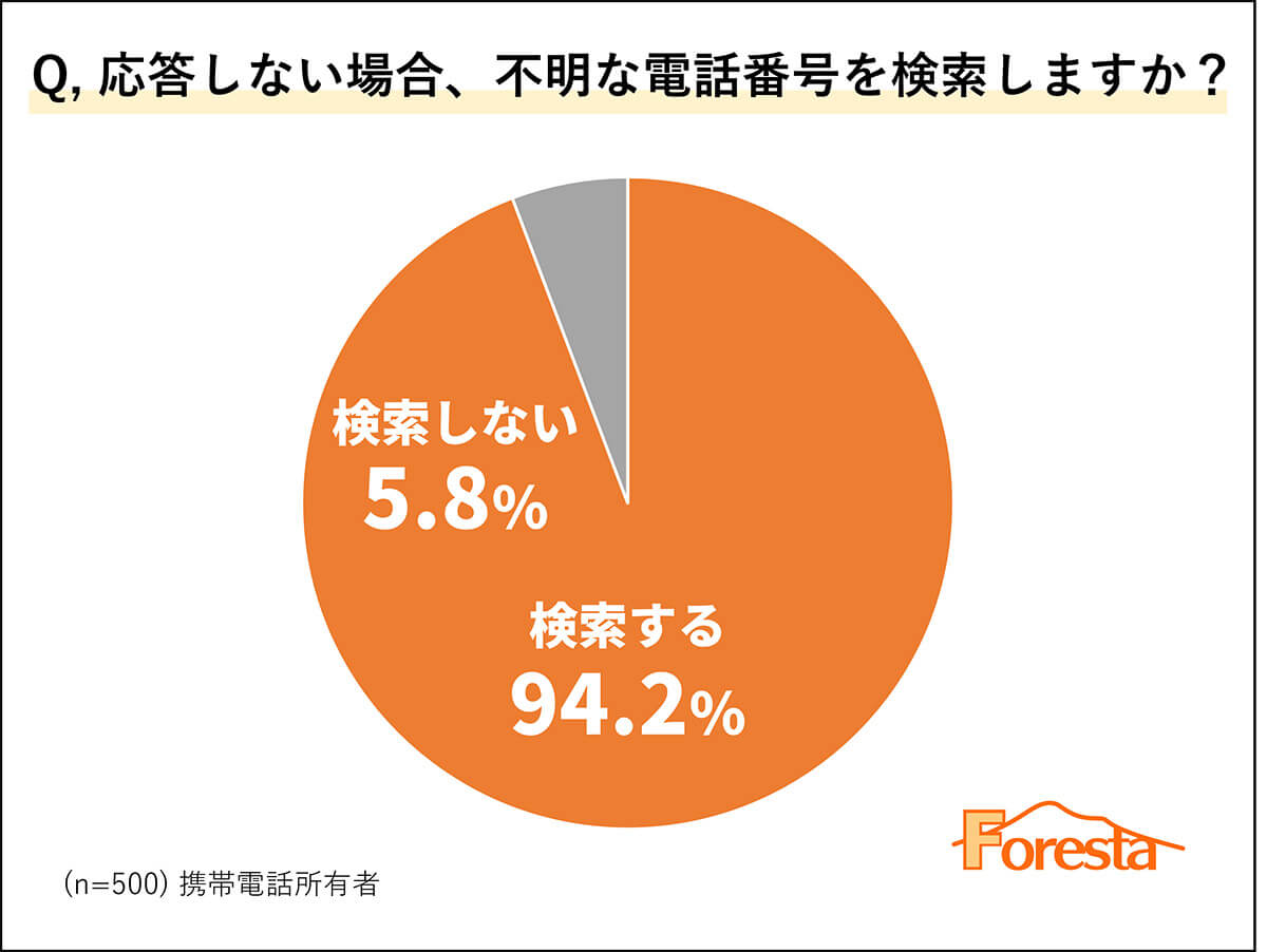 応答しない場合、不明な電話番号を検索しますか？