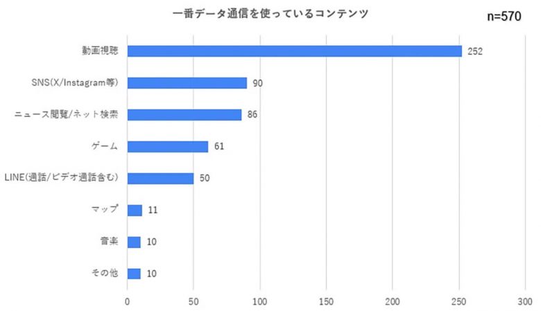 スマホのデータ使用量30GB以下の人が約9割、半数は3GB以下で足りている事実が判明の画像6