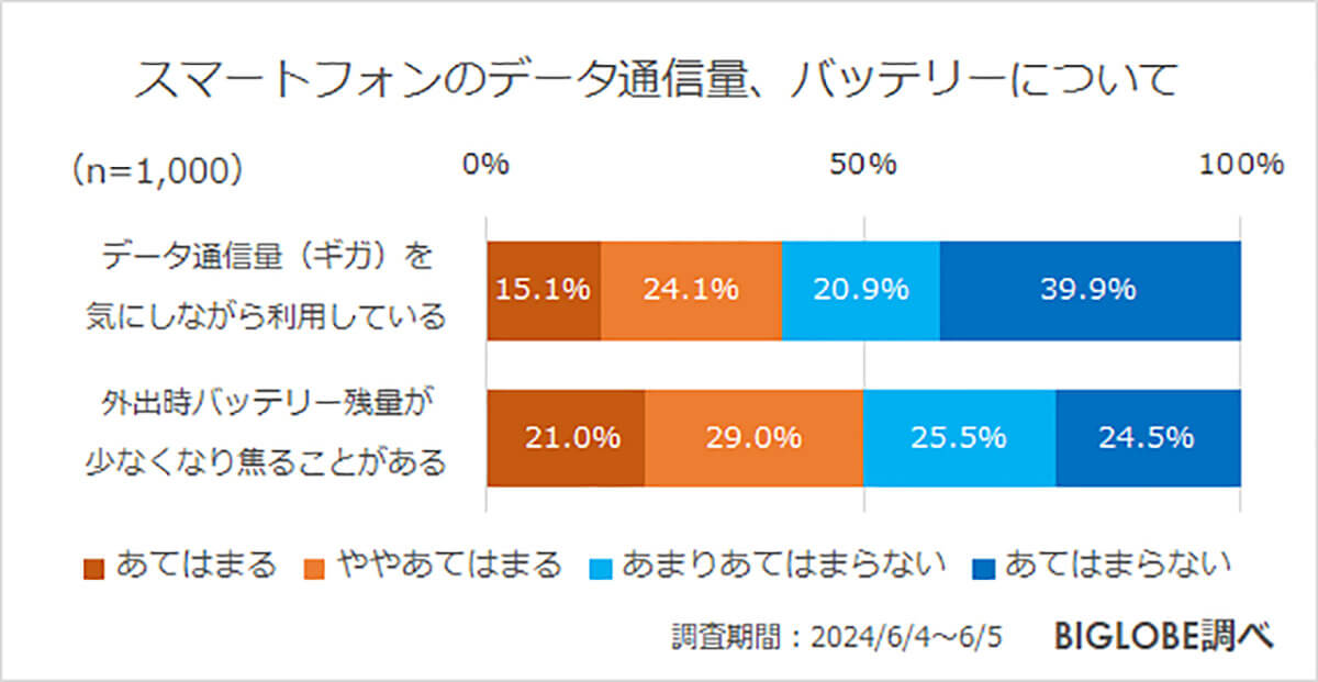 9割以上の人が自宅ではWi-Fiを利用している1