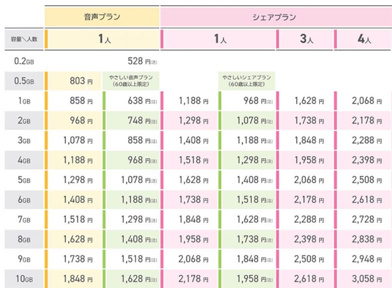 子どものスマホに最適な格安SIMは？　楽天モバイルの「最強こどもプログラム」で決まり!?の画像1