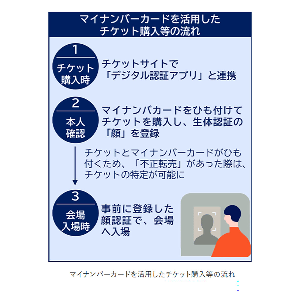 不正転売防止に効果？マイナカードを使ってライブチケットを申し込んでみた！0