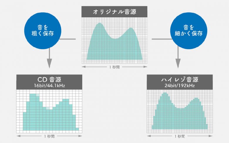 アナログレコードの音質は「ハイレゾ」や「CD音源」より良いのか？の画像1